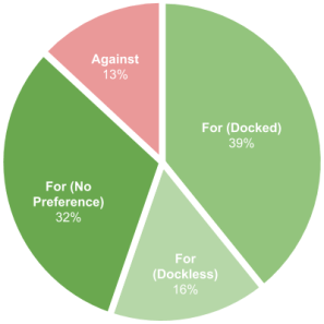 BikeSharePollResults