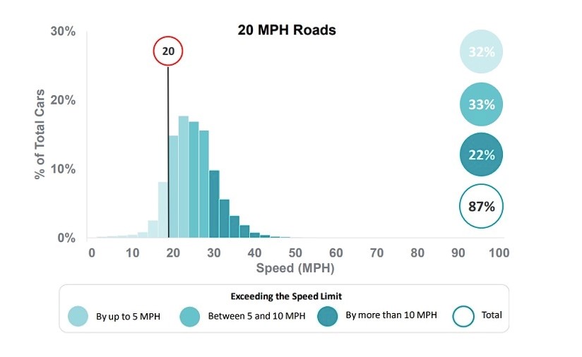 actual-speeds-on-20-mph-roads – York Cycle Campaign
