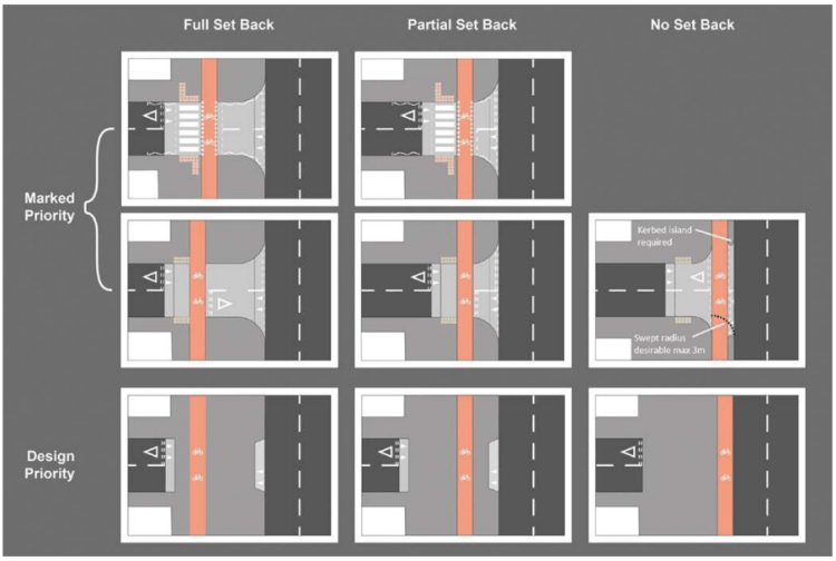 A collection of diagrams from LTN 1/20 which show various ways a cycle lane can be taken across a side road junction maintaining priority over the side road