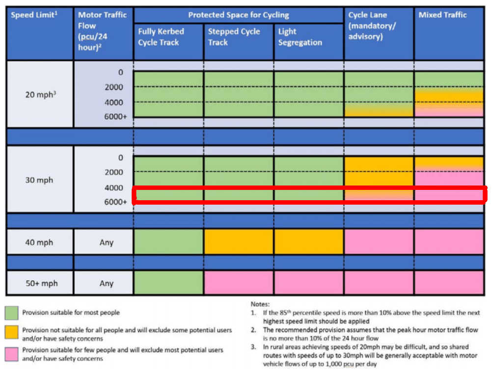 A table extracted from LTN 1/20 which shows appropriate types of infrastructure for different speeds. At 30mph with 6000+ PCU per day protected space is acceptable, whilst cycle lanes are only acceptable for some if any