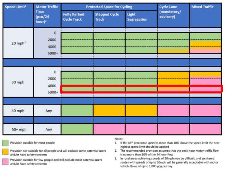 A table extracted from LTN 1/20 which shows appropriate types of infrastructure for different speeds. At 30mph with 6000+ PCU per day protected space is acceptable, whilst cycle lanes are only acceptable for some if any