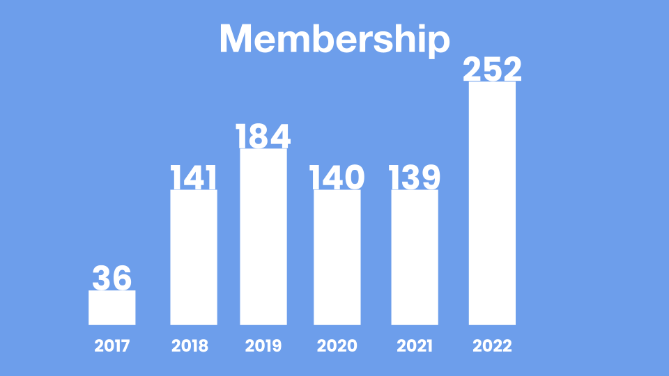 Graph of membership growth from 32 members in 2017 to 252 today.
