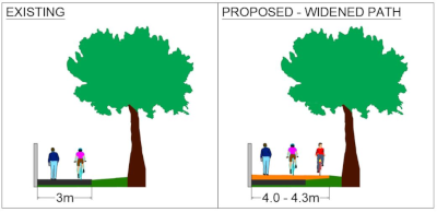 A existing and proposed section of the path. Showing a 3 metre wide shared path as the existing and a 4 metre to 4.3 metre wide shared path as the proposed.